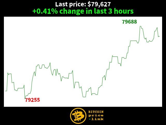 +0.41% change in last 3 hours