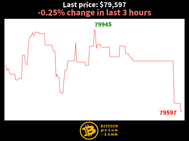 -0.25% change in last 3 hours