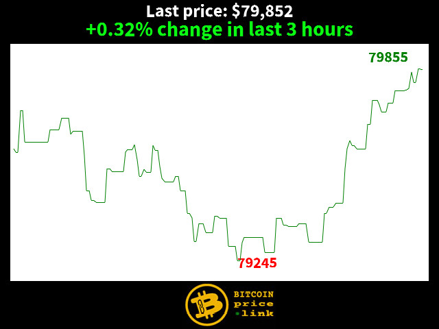 +0.32% change in last 3 hours