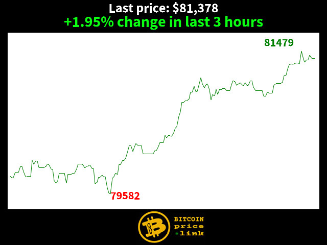 +1.95% change in last 3 hours