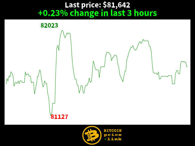 +0.23% change in last 3 hours