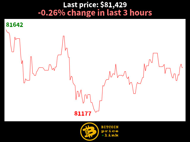 -0.26% change in last 3 hours