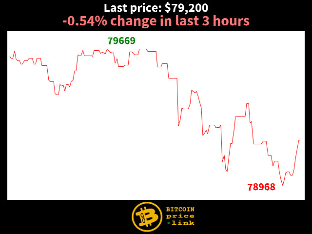 -0.54% change in last 3 hours