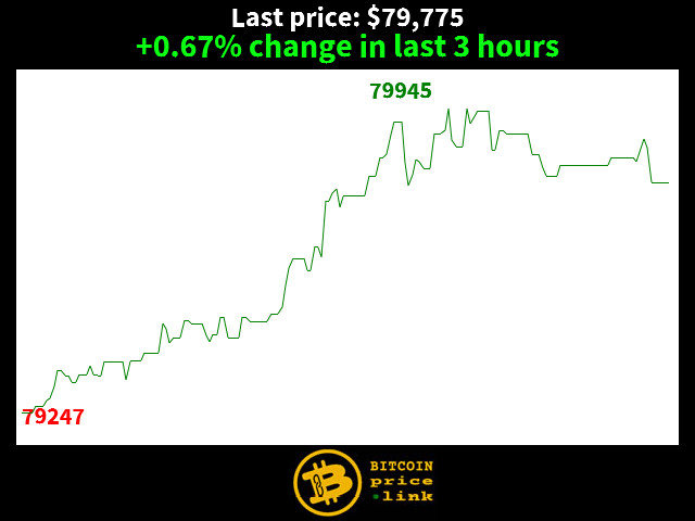 +0.67% change in last 3 hours
