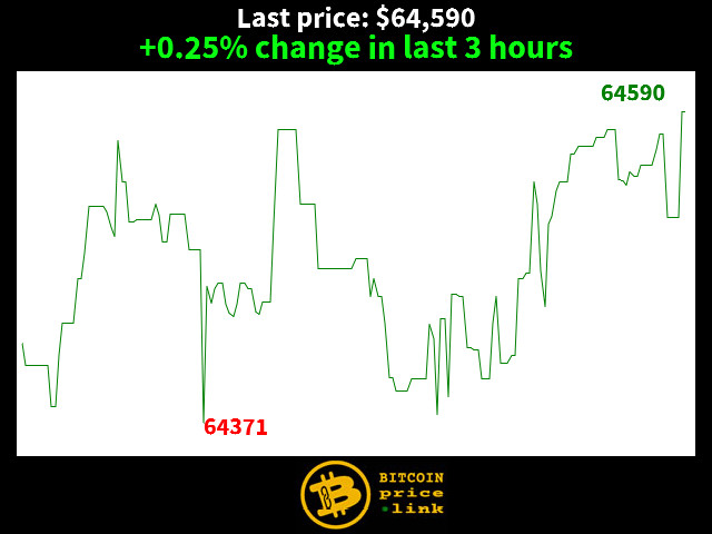 +0.25% change in last 3 hours
