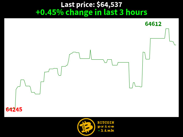 +0.45% change in last 3 hours