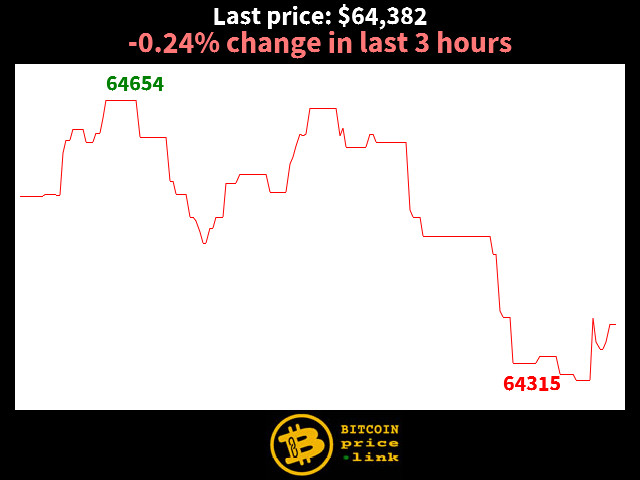 -0.24% change in last 3 hours