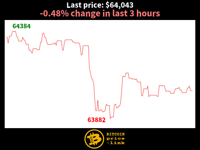 -0.48% change in last 3 hours