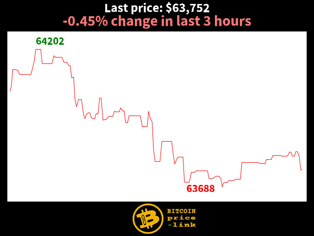 -0.45% change in last 3 hours
