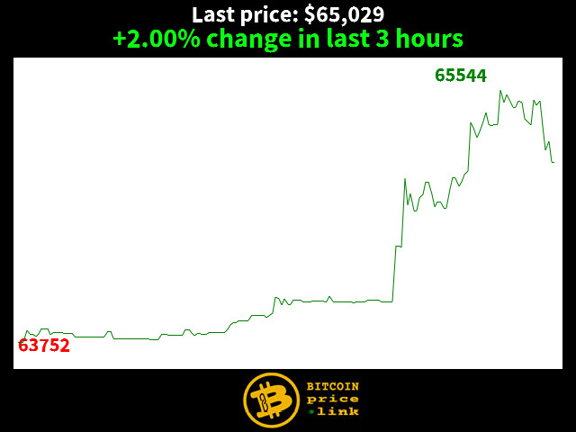 +2.00% change in last 3 hours