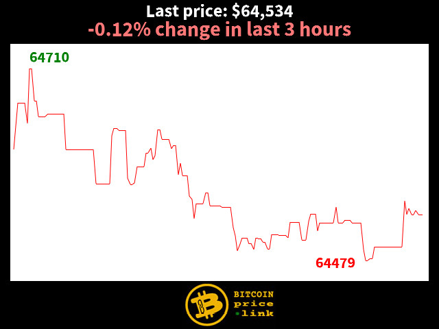 -0.12% change in last 3 hours