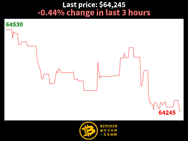 -0.44% change in last 3 hours