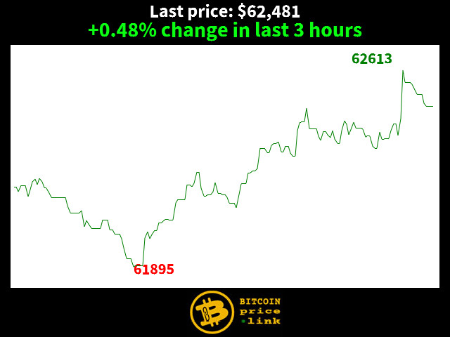 +0.48% change in last 3 hours