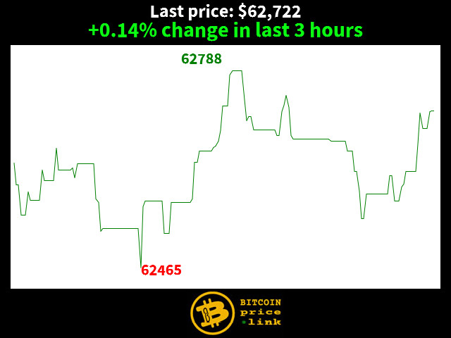 +0.14% change in last 3 hours