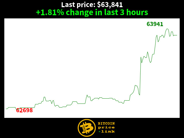+1.81% change in last 3 hours