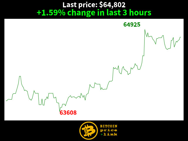 +1.59% change in last 3 hours