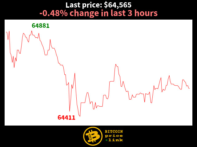 -0.48% change in last 3 hours