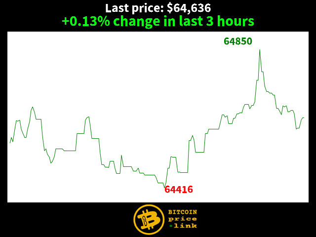 +0.13% change in last 3 hours