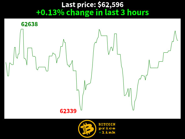 +0.13% change in last 3 hours