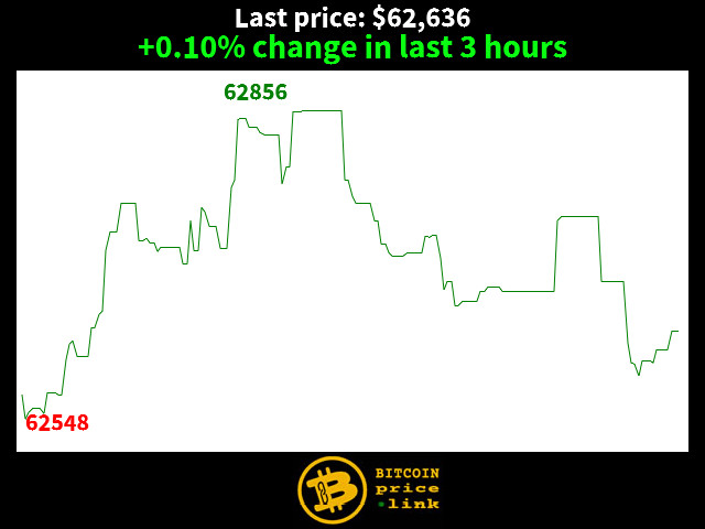 +0.10% change in last 3 hours