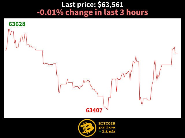 -0.01% change in last 3 hours