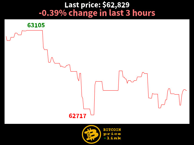 -0.39% change in last 3 hours
