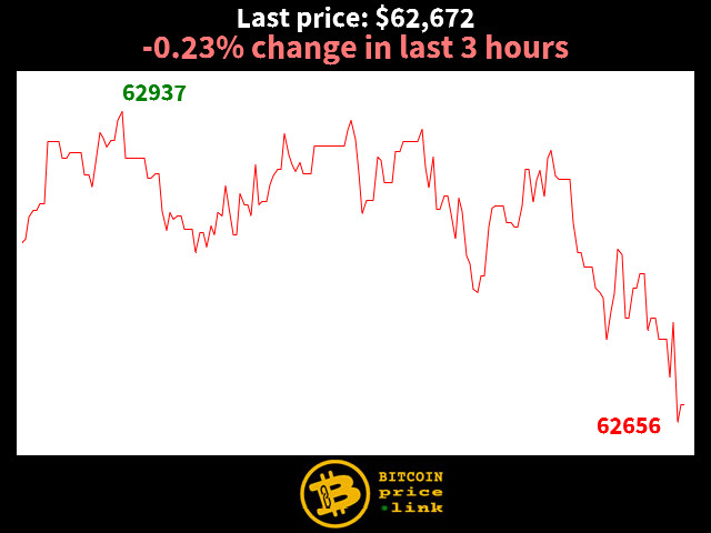 -0.23% change in last 3 hours