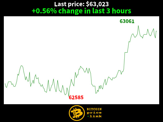 +0.56% change in last 3 hours