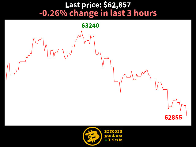 -0.26% change in last 3 hours