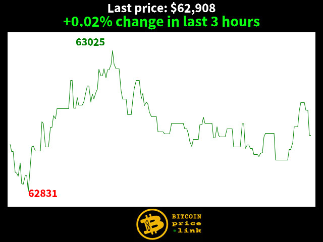 +0.02% change in last 3 hours