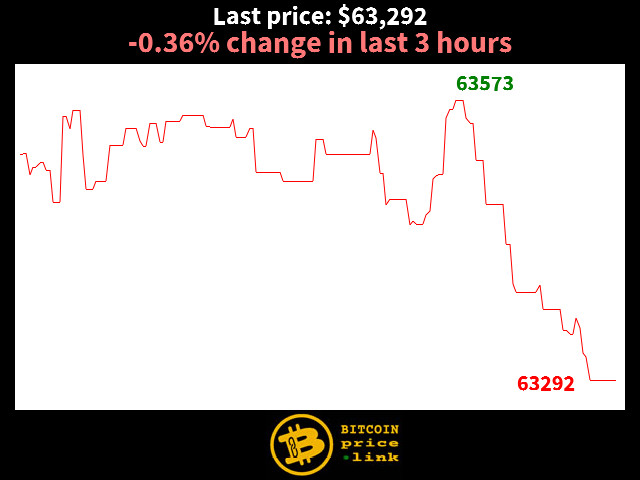 -0.36% change in last 3 hours