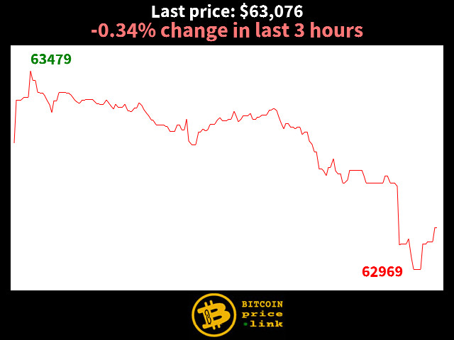 -0.34% change in last 3 hours