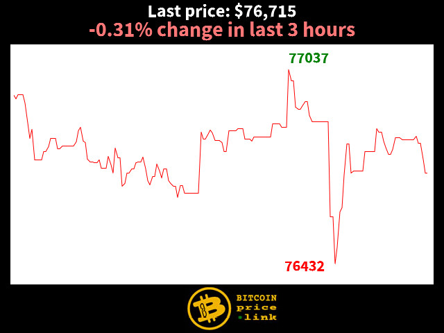 -0.31% change in last 3 hours