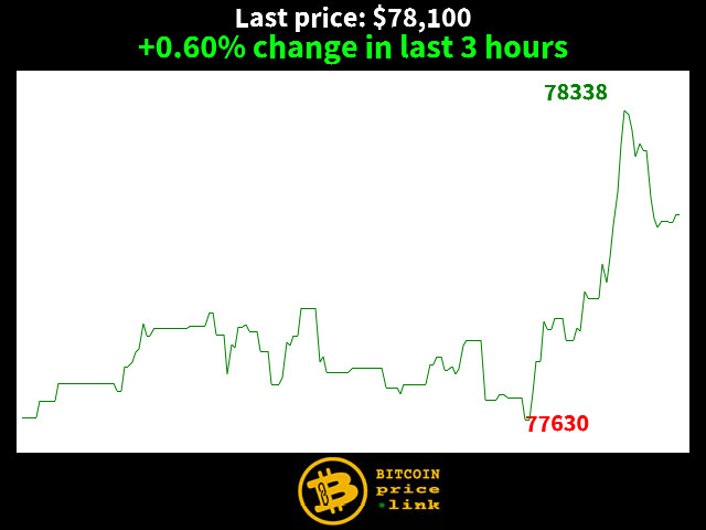 +0.60% change in last 3 hours