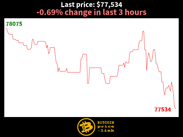 -0.69% change in last 3 hours