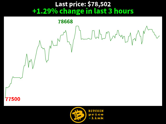 +1.29% change in last 3 hours