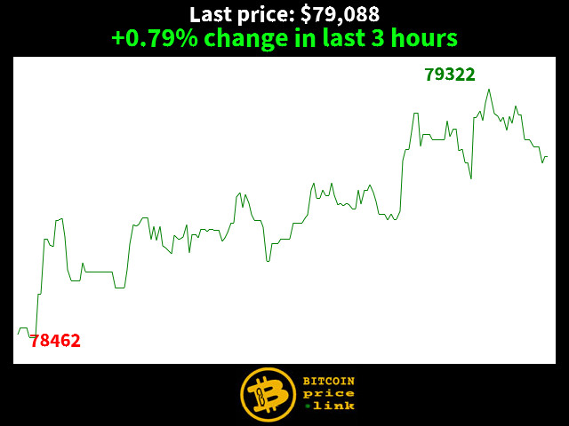 +0.79% change in last 3 hours