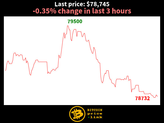 -0.35% change in last 3 hours