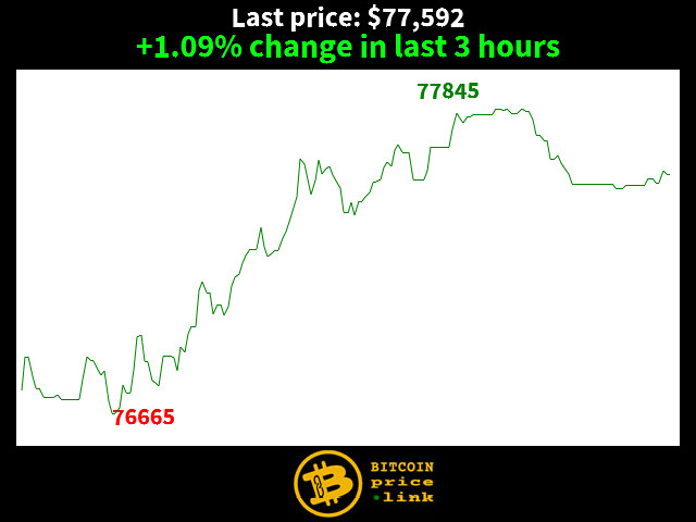 +1.09% change in last 3 hours