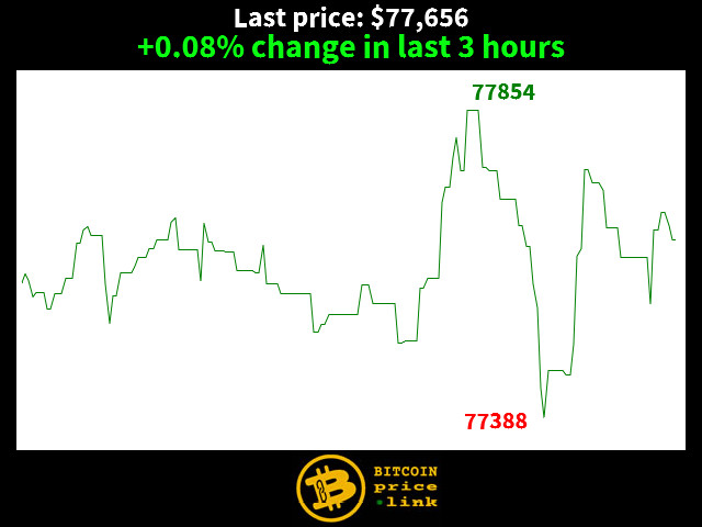 +0.08% change in last 3 hours