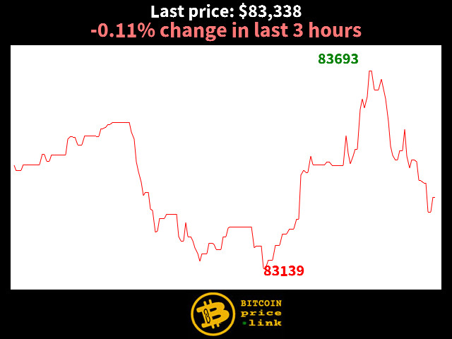-0.11% change in last 3 hours