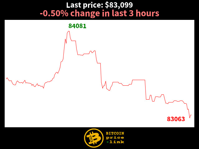 -0.50% change in last 3 hours