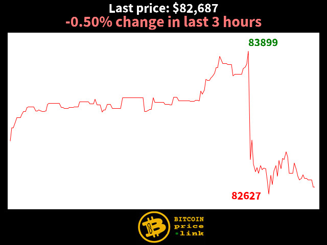 -0.50% change in last 3 hours