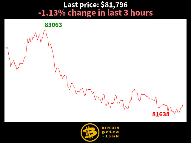 -1.13% change in last 3 hours