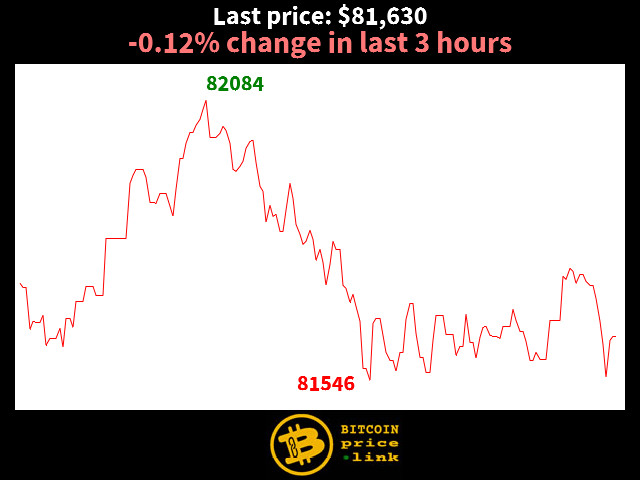 -0.12% change in last 3 hours