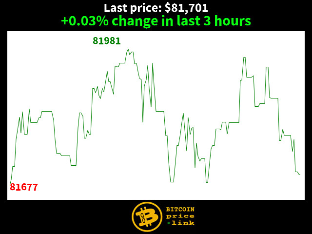 +0.03% change in last 3 hours