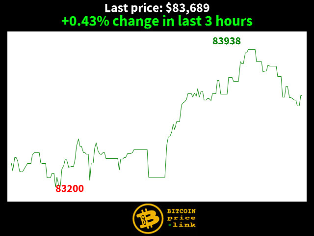 +0.43% change in last 3 hours