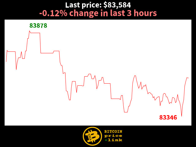 -0.12% change in last 3 hours