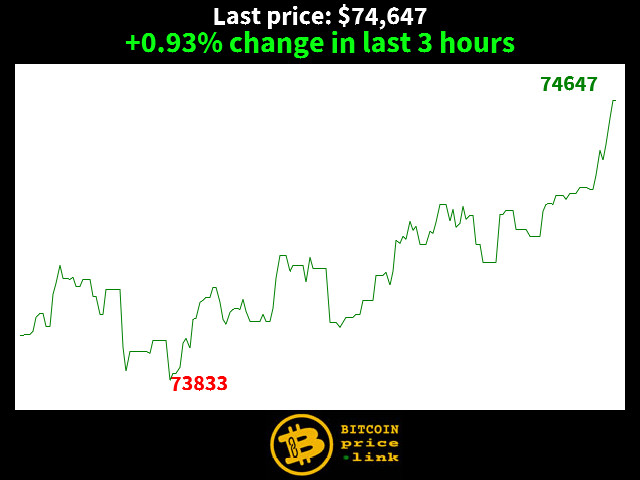 +0.93% change in last 3 hours