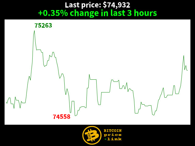 +0.35% change in last 3 hours